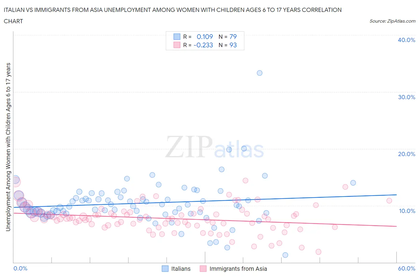 Italian vs Immigrants from Asia Unemployment Among Women with Children Ages 6 to 17 years