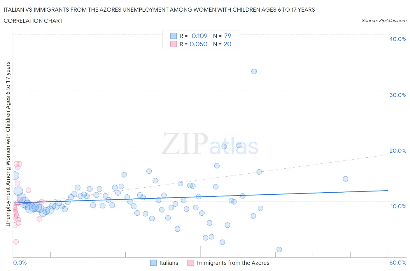 Italian vs Immigrants from the Azores Unemployment Among Women with Children Ages 6 to 17 years