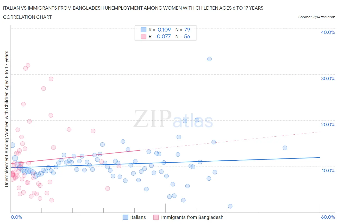 Italian vs Immigrants from Bangladesh Unemployment Among Women with Children Ages 6 to 17 years