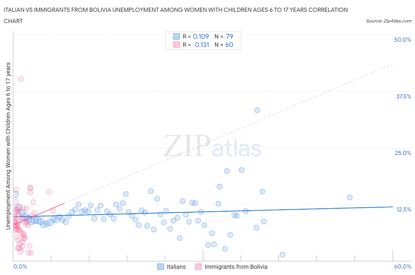 Italian vs Immigrants from Bolivia Unemployment Among Women with Children Ages 6 to 17 years