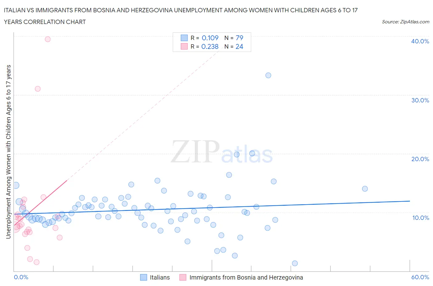 Italian vs Immigrants from Bosnia and Herzegovina Unemployment Among Women with Children Ages 6 to 17 years