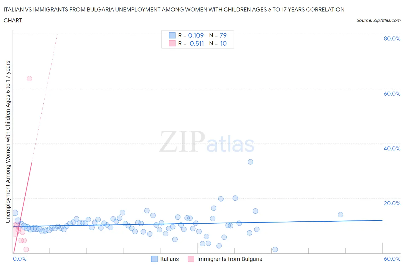 Italian vs Immigrants from Bulgaria Unemployment Among Women with Children Ages 6 to 17 years