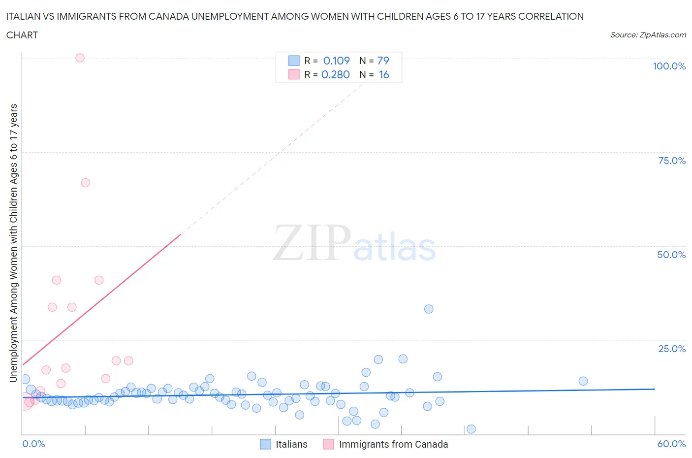 Italian vs Immigrants from Canada Unemployment Among Women with Children Ages 6 to 17 years