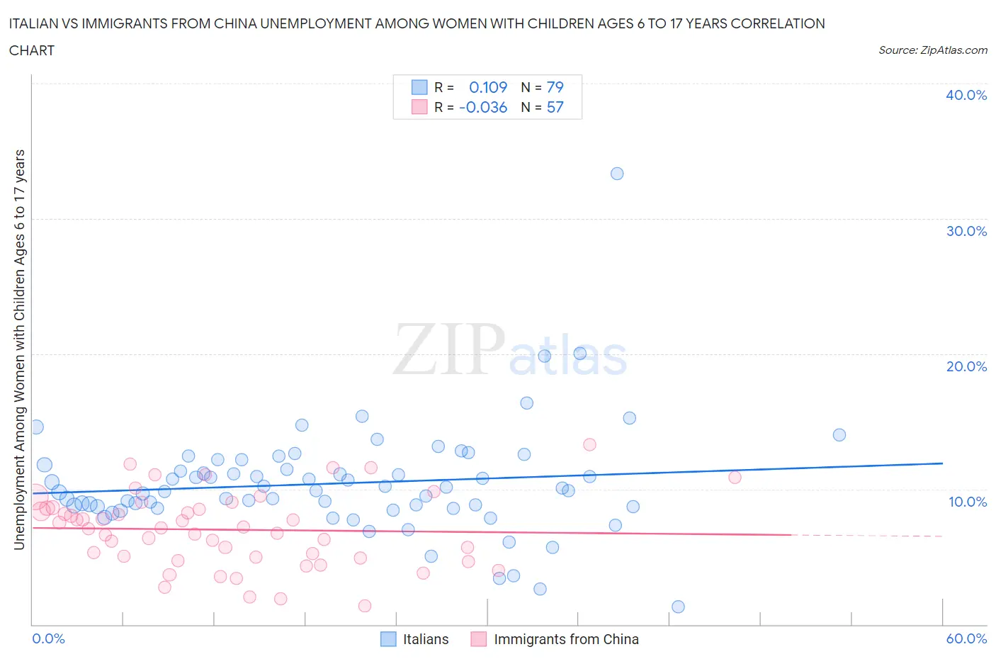 Italian vs Immigrants from China Unemployment Among Women with Children Ages 6 to 17 years