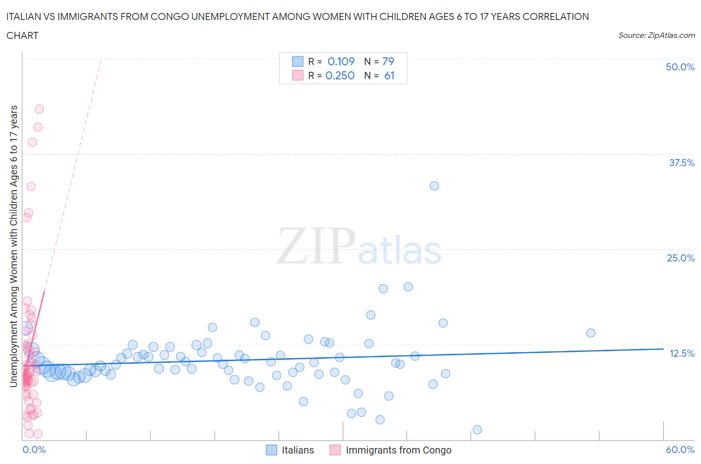 Italian vs Immigrants from Congo Unemployment Among Women with Children Ages 6 to 17 years