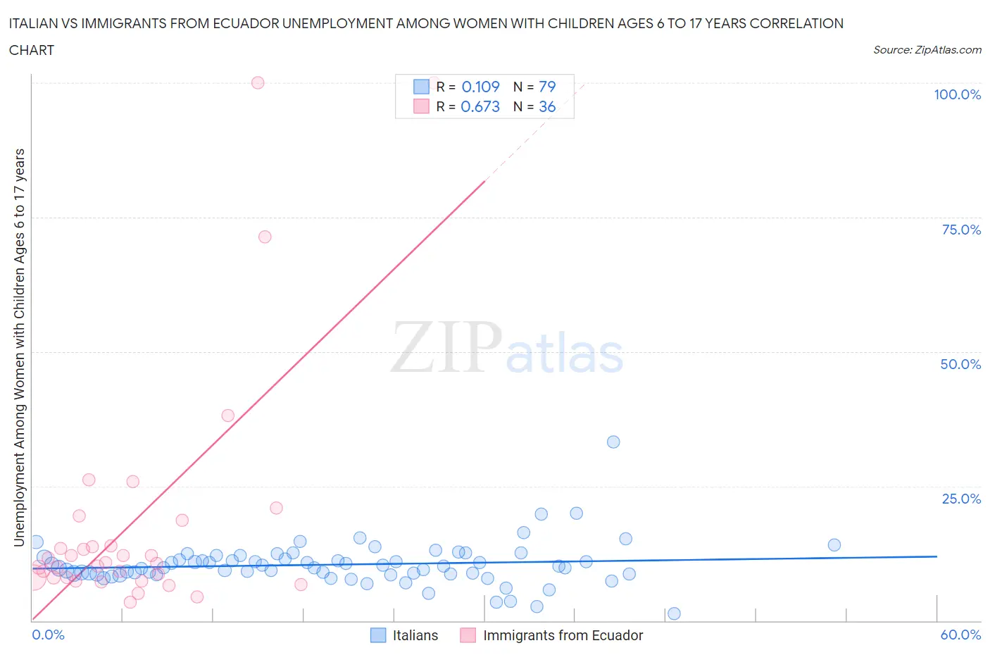Italian vs Immigrants from Ecuador Unemployment Among Women with Children Ages 6 to 17 years