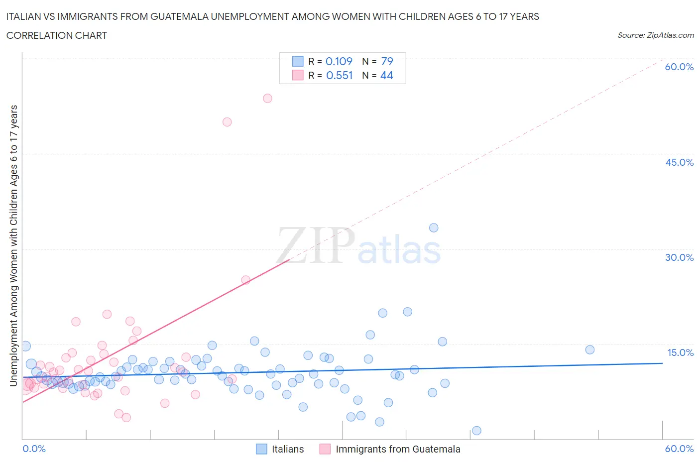 Italian vs Immigrants from Guatemala Unemployment Among Women with Children Ages 6 to 17 years