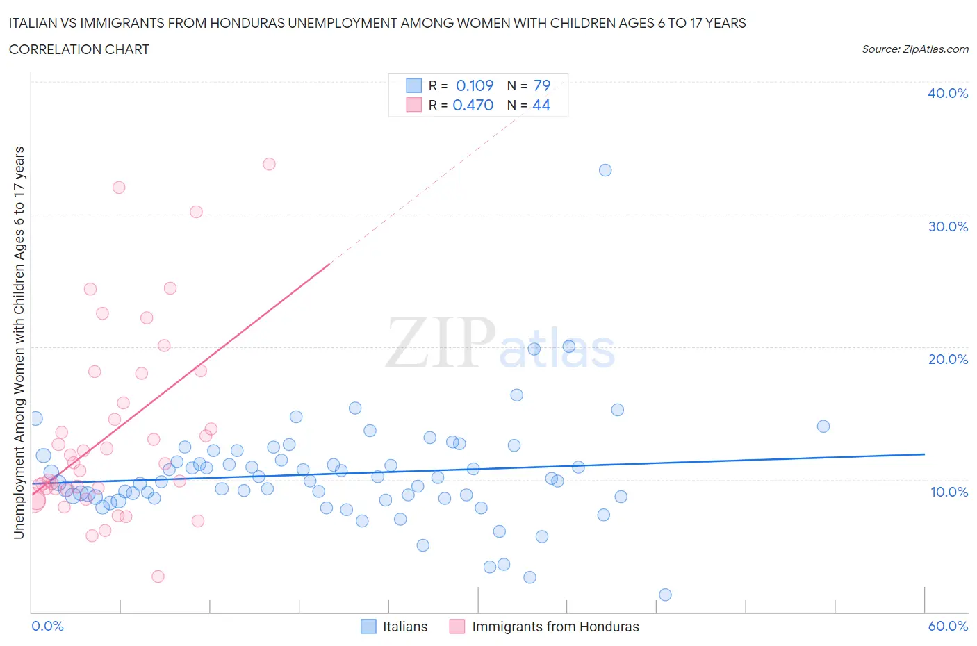 Italian vs Immigrants from Honduras Unemployment Among Women with Children Ages 6 to 17 years