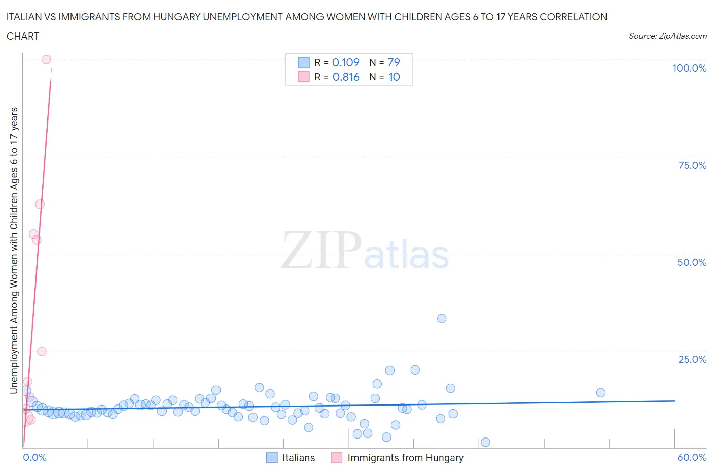 Italian vs Immigrants from Hungary Unemployment Among Women with Children Ages 6 to 17 years