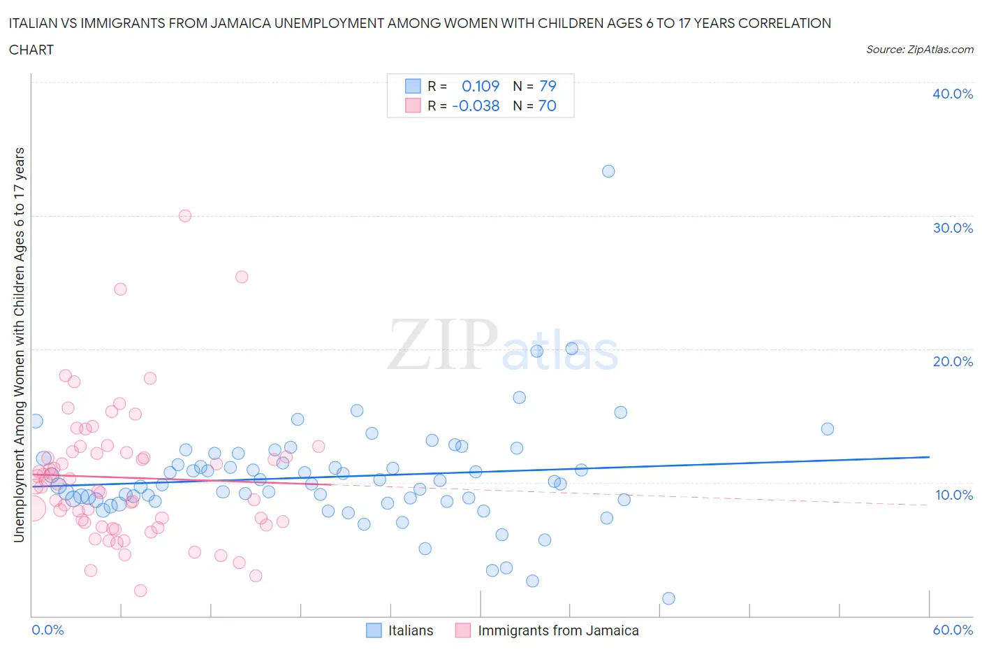 Italian vs Immigrants from Jamaica Unemployment Among Women with Children Ages 6 to 17 years