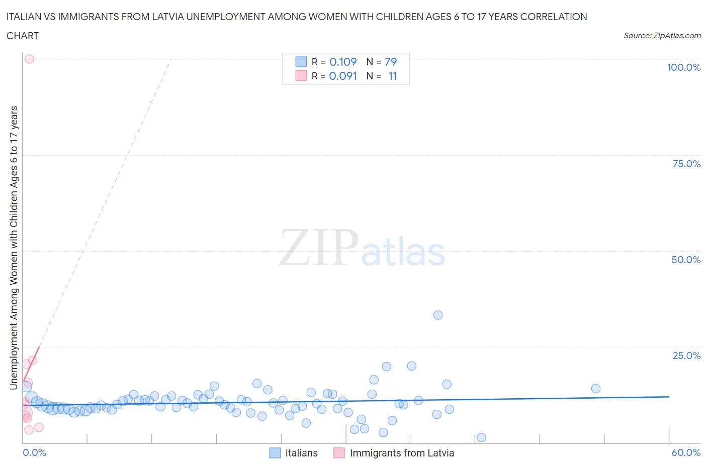 Italian vs Immigrants from Latvia Unemployment Among Women with Children Ages 6 to 17 years