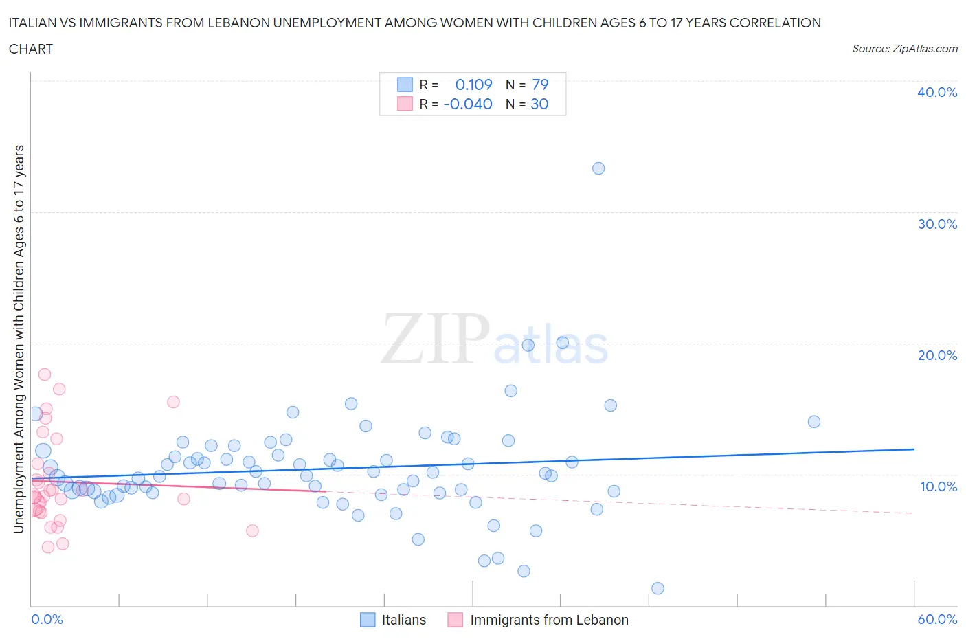 Italian vs Immigrants from Lebanon Unemployment Among Women with Children Ages 6 to 17 years