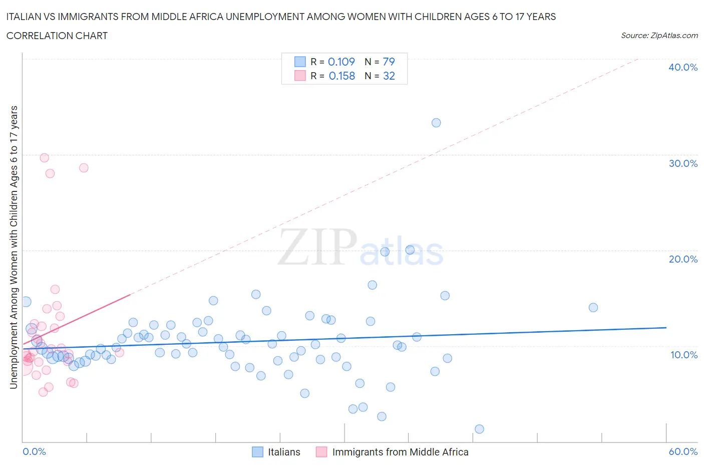Italian vs Immigrants from Middle Africa Unemployment Among Women with Children Ages 6 to 17 years