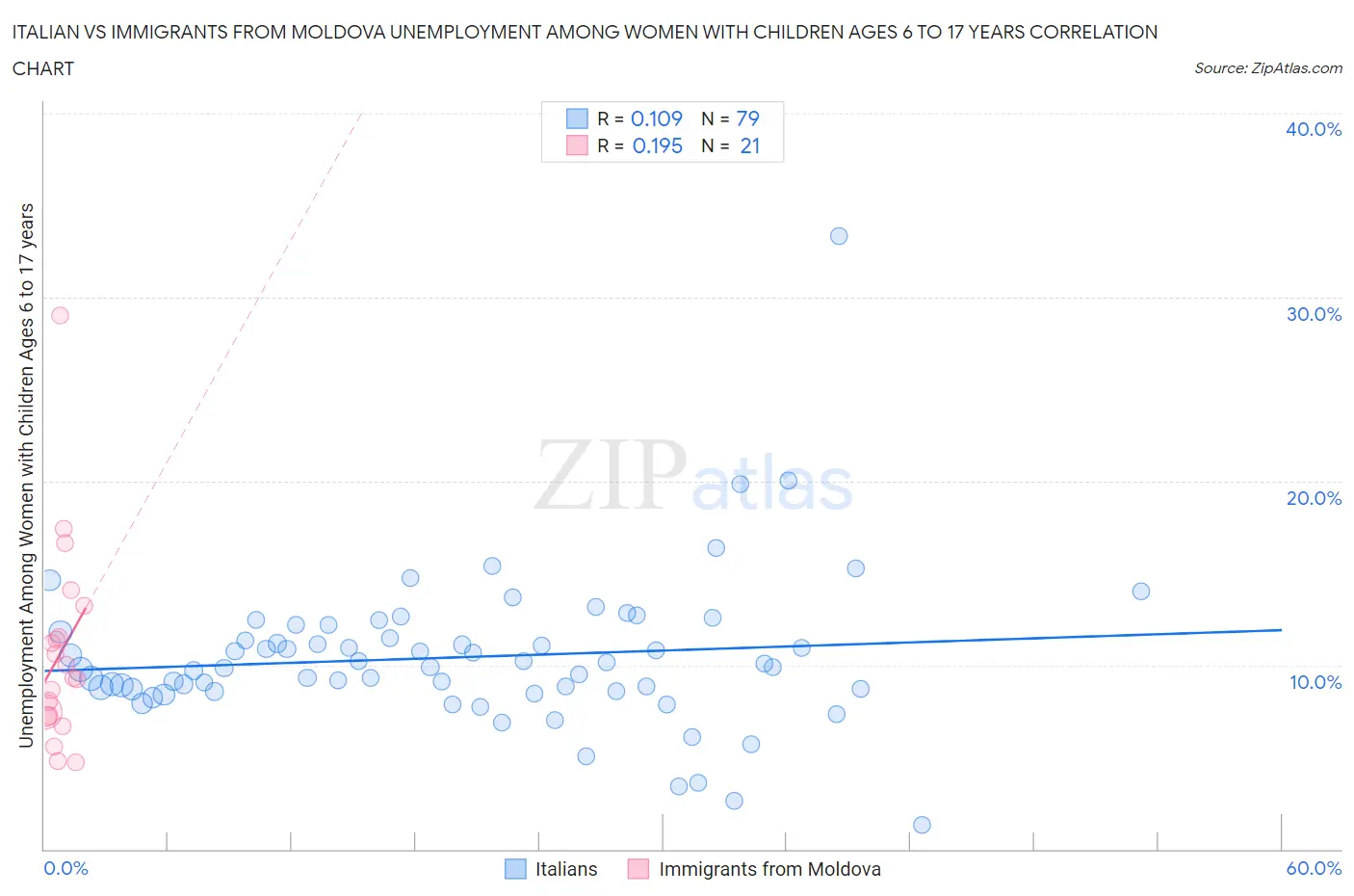 Italian vs Immigrants from Moldova Unemployment Among Women with Children Ages 6 to 17 years