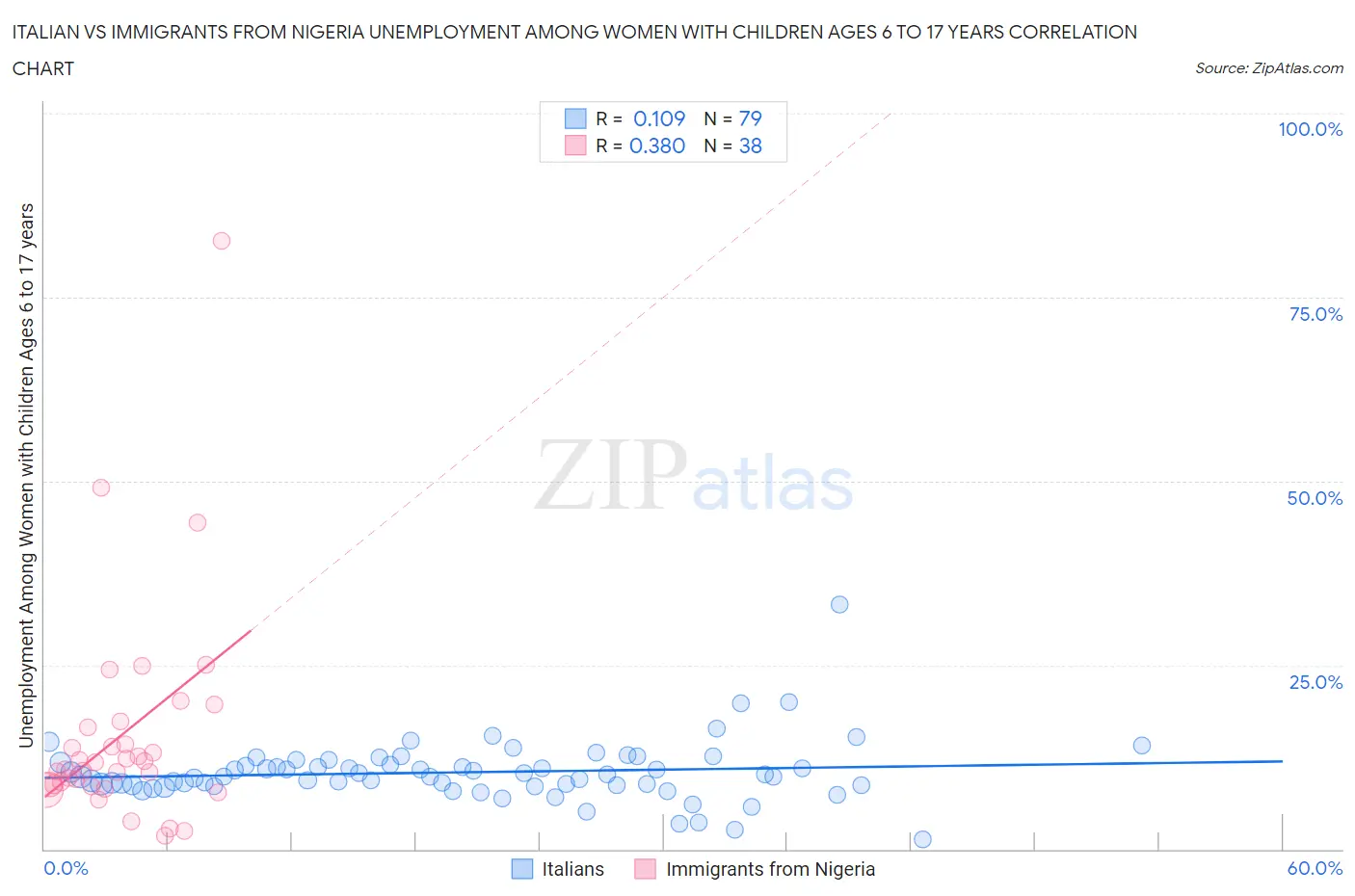 Italian vs Immigrants from Nigeria Unemployment Among Women with Children Ages 6 to 17 years