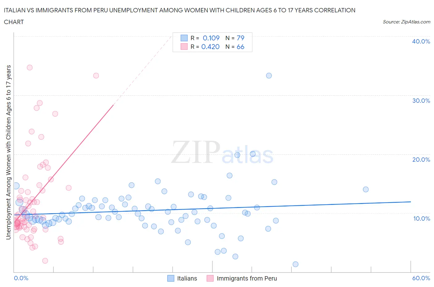 Italian vs Immigrants from Peru Unemployment Among Women with Children Ages 6 to 17 years