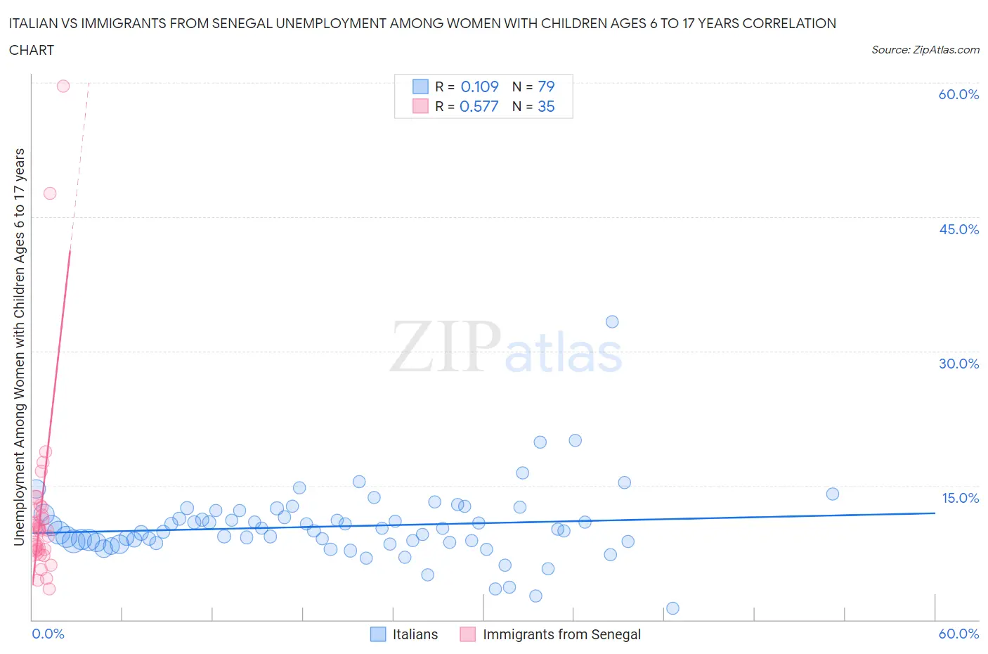 Italian vs Immigrants from Senegal Unemployment Among Women with Children Ages 6 to 17 years