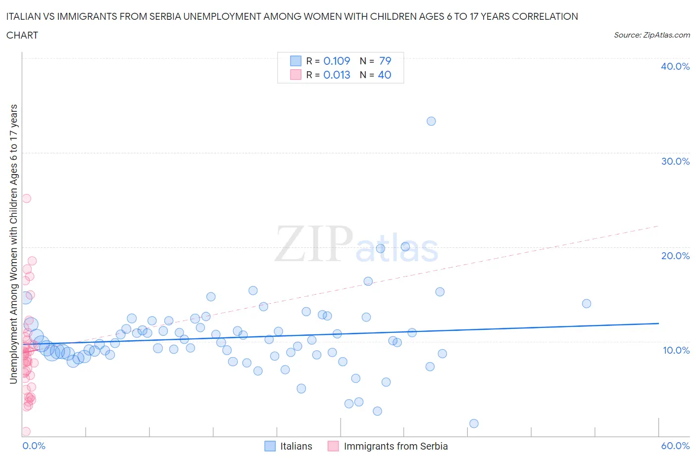 Italian vs Immigrants from Serbia Unemployment Among Women with Children Ages 6 to 17 years