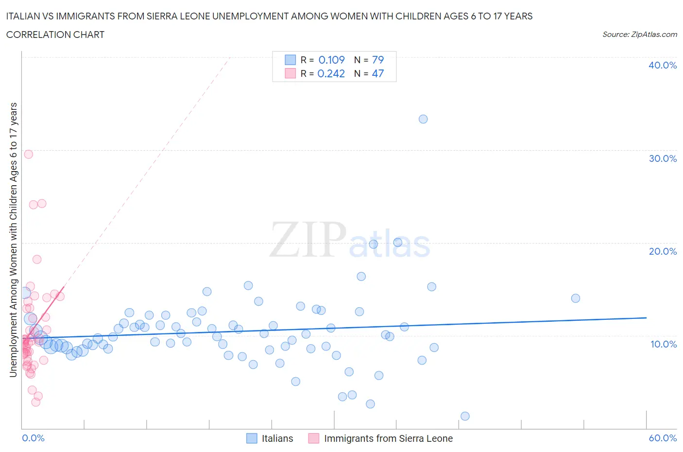 Italian vs Immigrants from Sierra Leone Unemployment Among Women with Children Ages 6 to 17 years