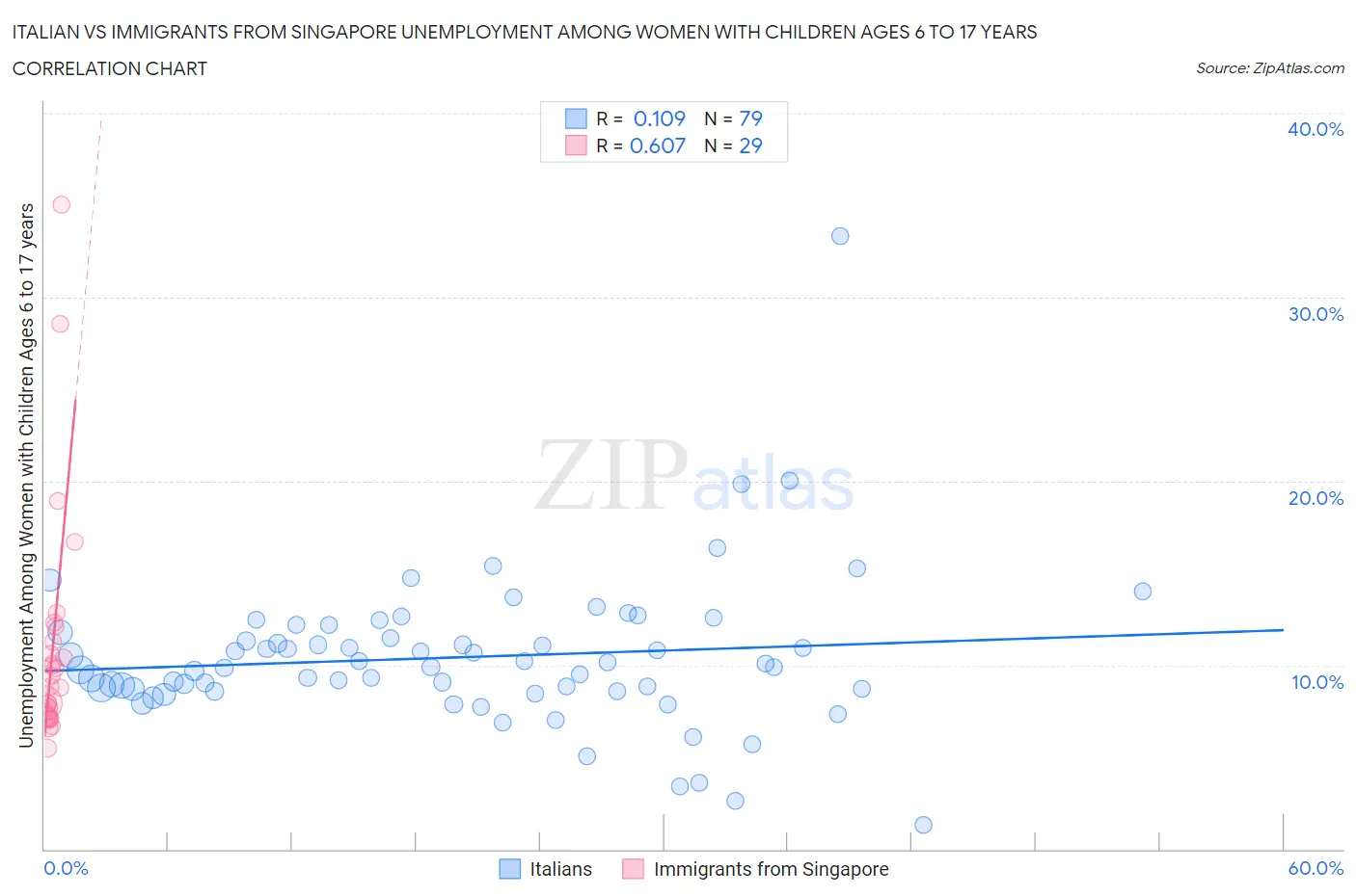 Italian vs Immigrants from Singapore Unemployment Among Women with Children Ages 6 to 17 years