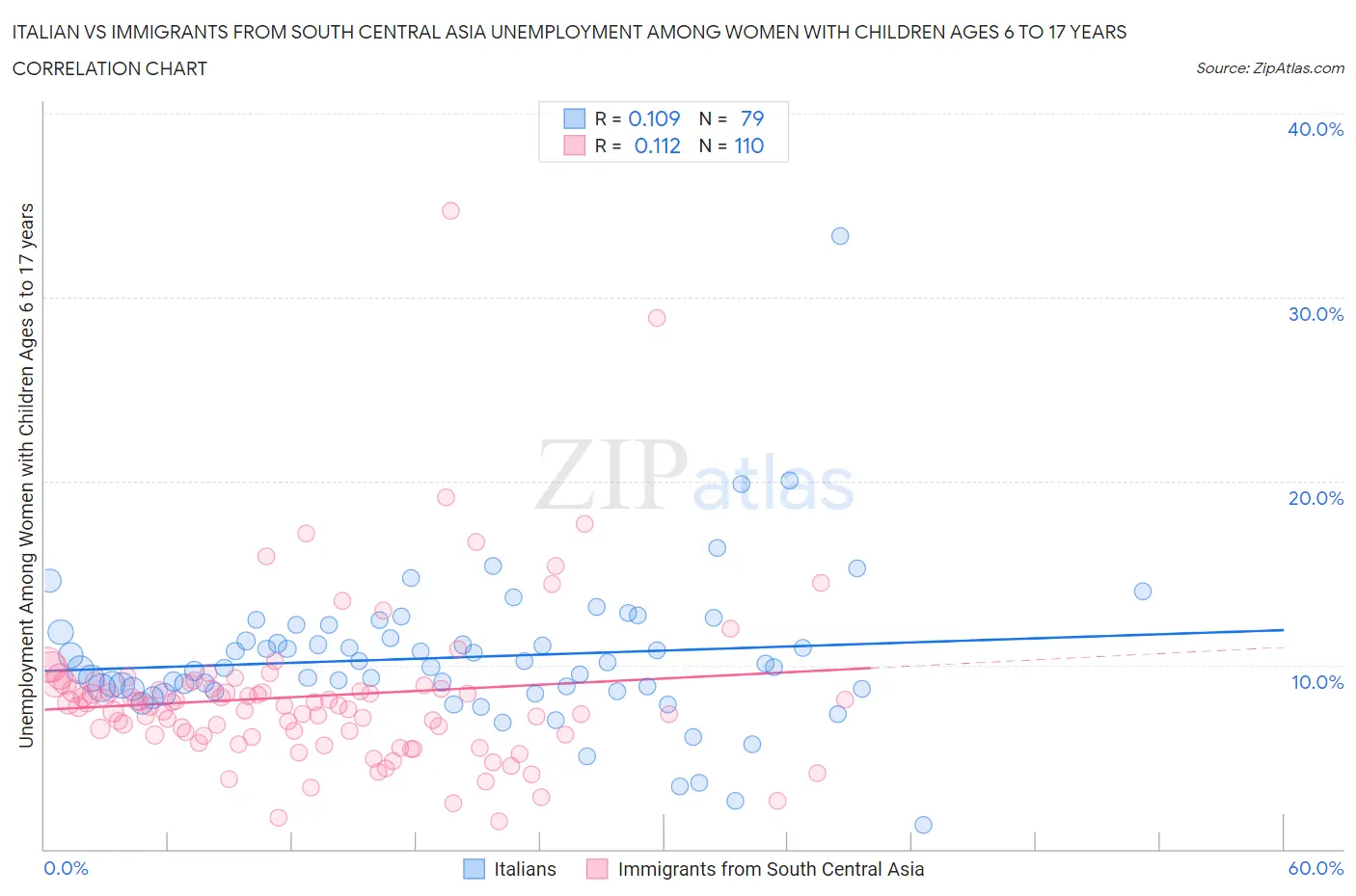 Italian vs Immigrants from South Central Asia Unemployment Among Women with Children Ages 6 to 17 years