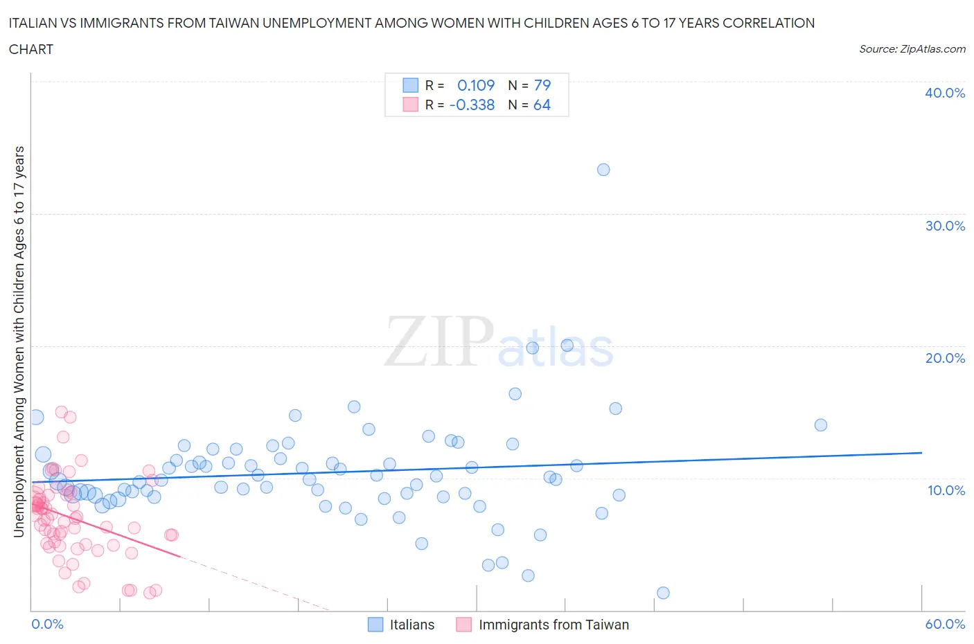 Italian vs Immigrants from Taiwan Unemployment Among Women with Children Ages 6 to 17 years