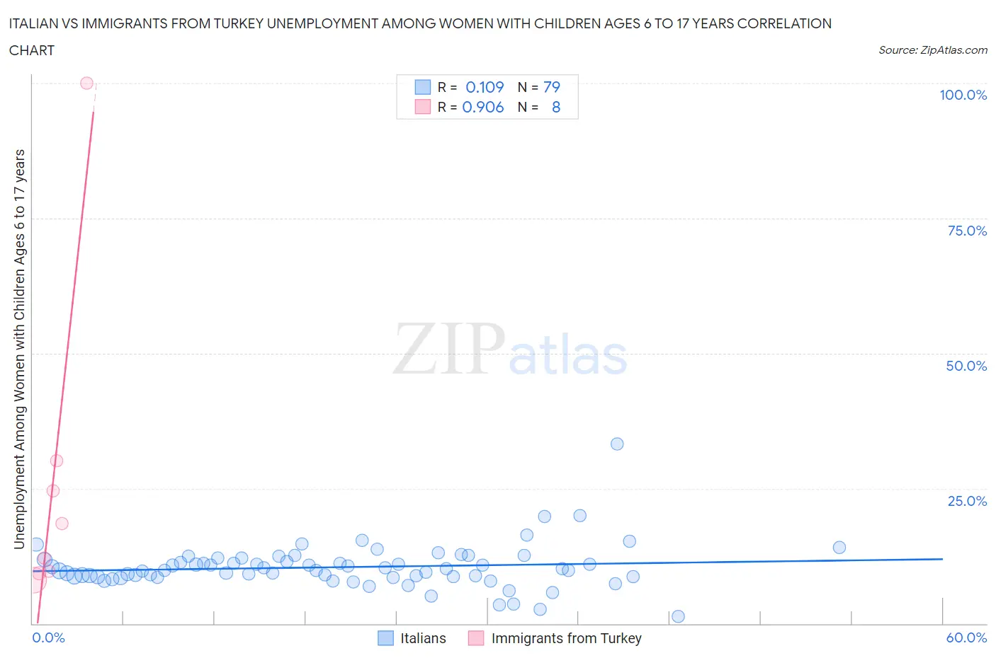 Italian vs Immigrants from Turkey Unemployment Among Women with Children Ages 6 to 17 years