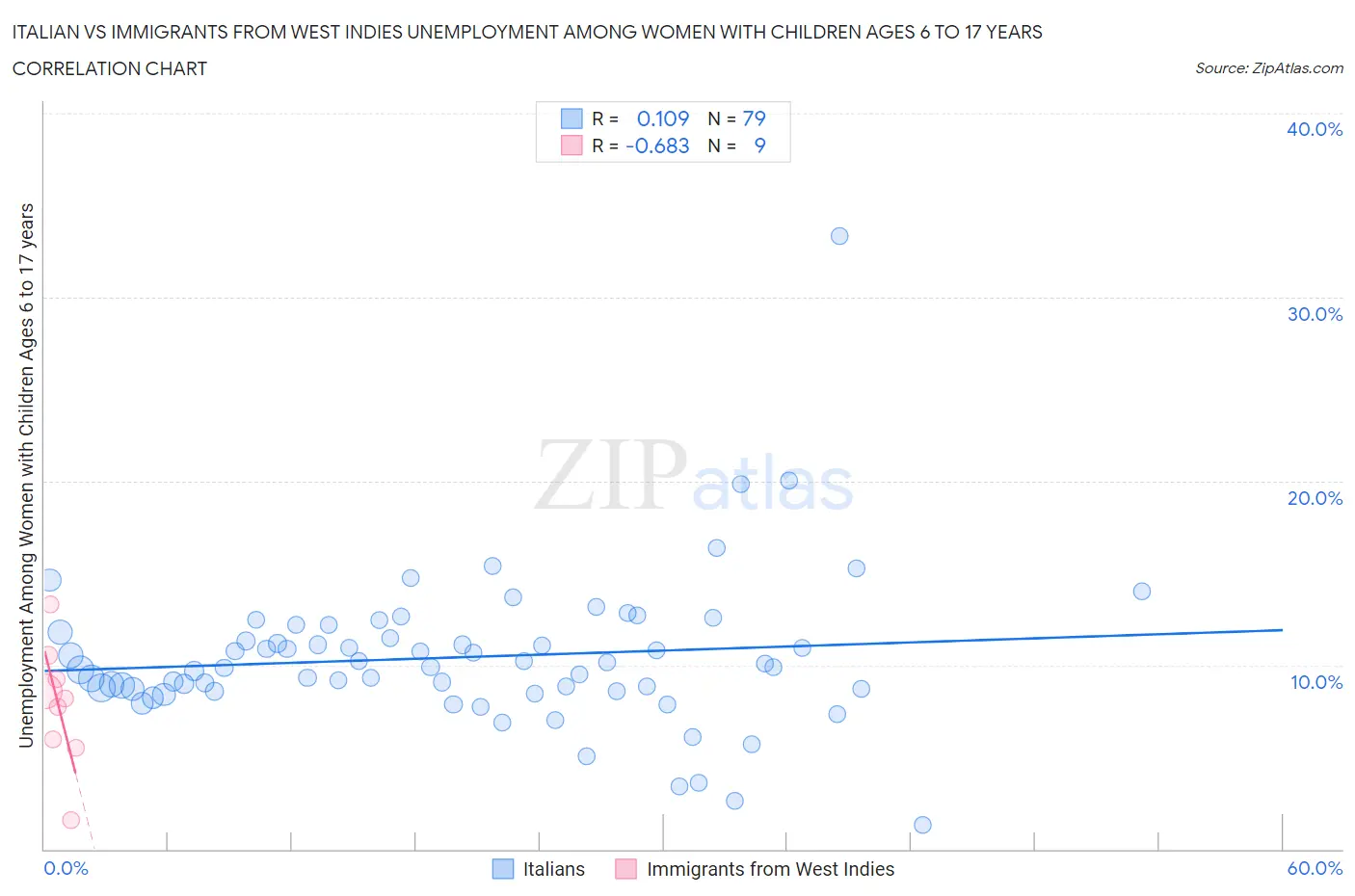 Italian vs Immigrants from West Indies Unemployment Among Women with Children Ages 6 to 17 years
