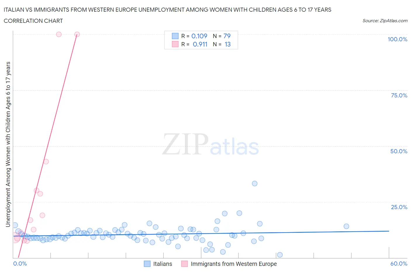 Italian vs Immigrants from Western Europe Unemployment Among Women with Children Ages 6 to 17 years