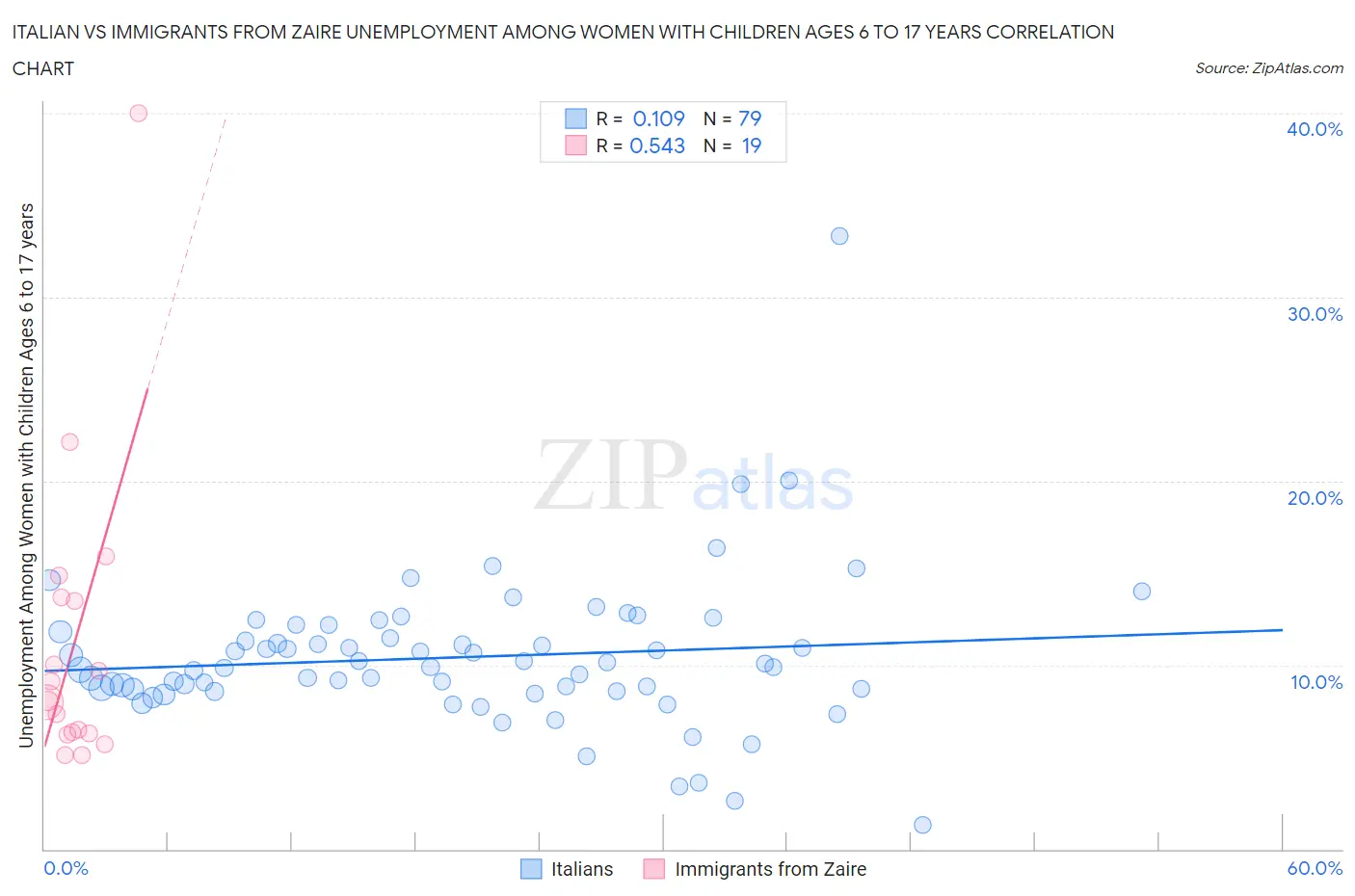 Italian vs Immigrants from Zaire Unemployment Among Women with Children Ages 6 to 17 years