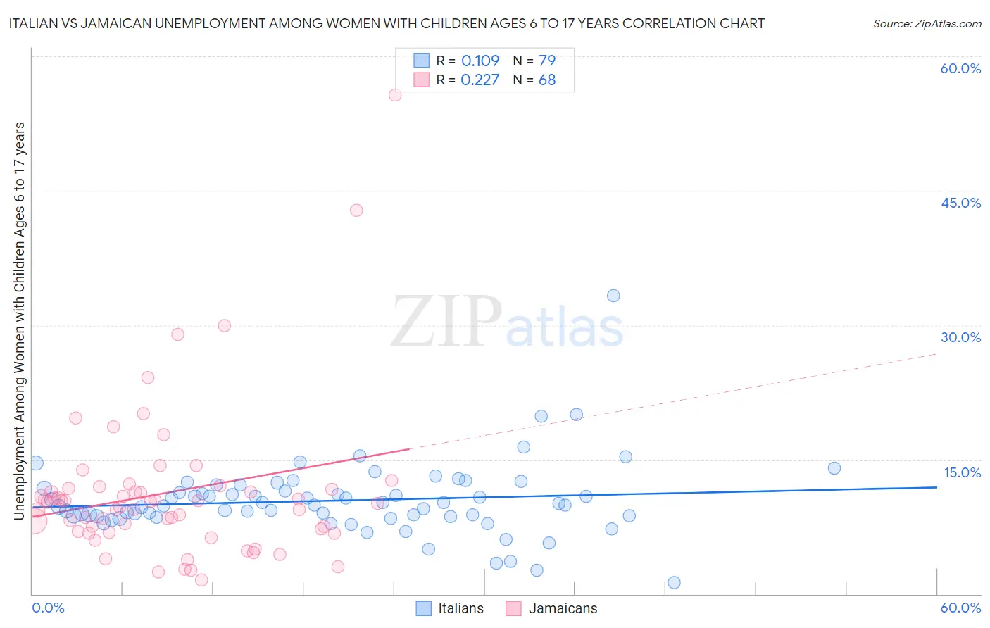 Italian vs Jamaican Unemployment Among Women with Children Ages 6 to 17 years