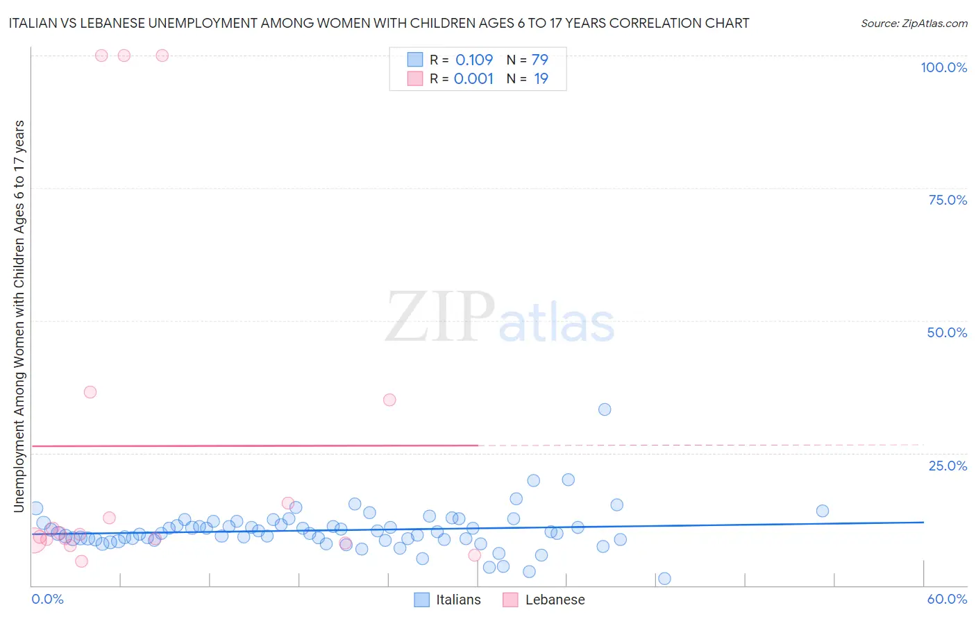 Italian vs Lebanese Unemployment Among Women with Children Ages 6 to 17 years