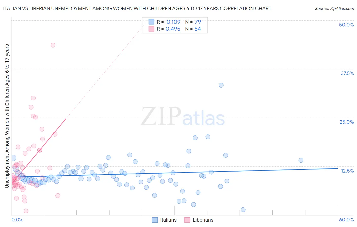 Italian vs Liberian Unemployment Among Women with Children Ages 6 to 17 years