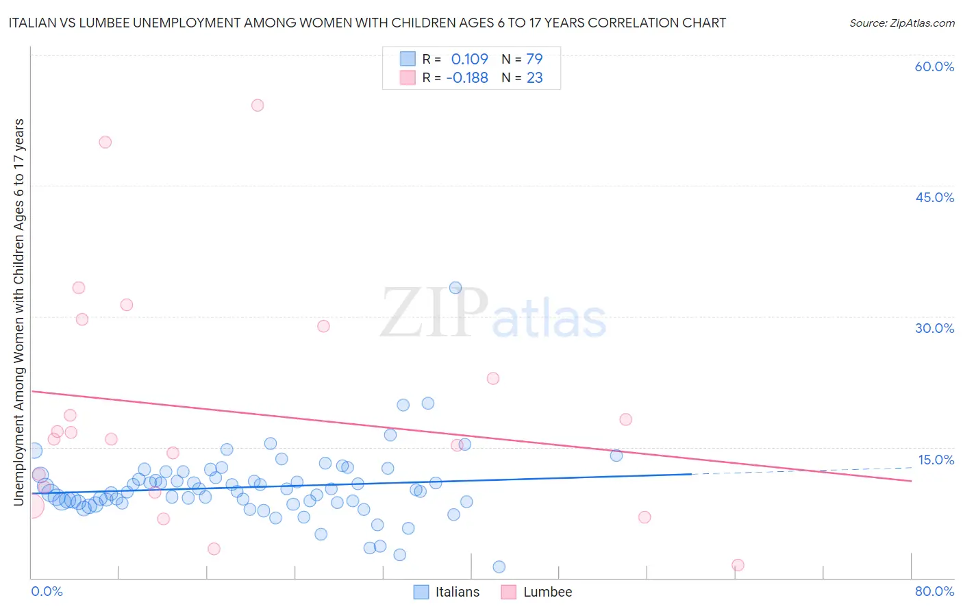 Italian vs Lumbee Unemployment Among Women with Children Ages 6 to 17 years