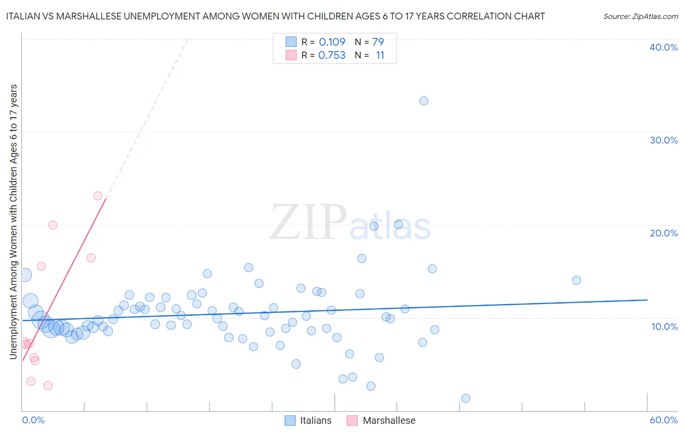 Italian vs Marshallese Unemployment Among Women with Children Ages 6 to 17 years