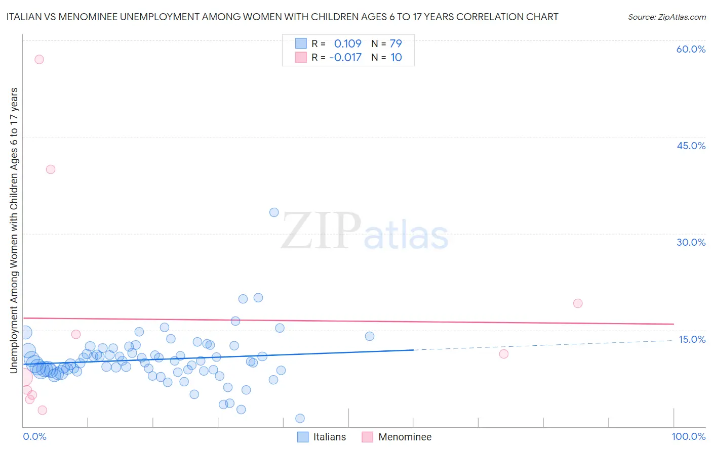 Italian vs Menominee Unemployment Among Women with Children Ages 6 to 17 years