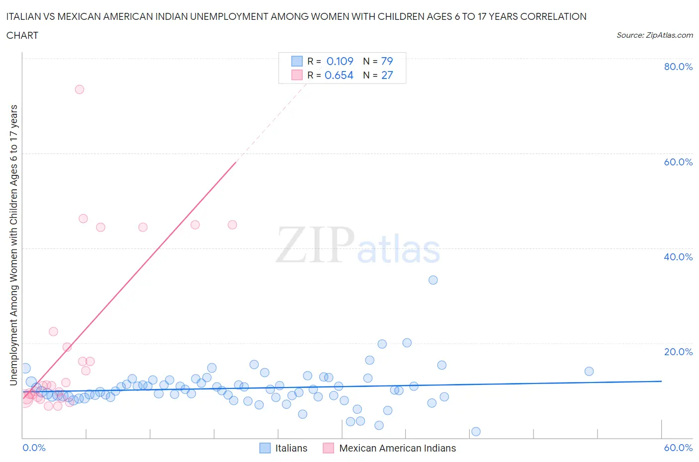 Italian vs Mexican American Indian Unemployment Among Women with Children Ages 6 to 17 years