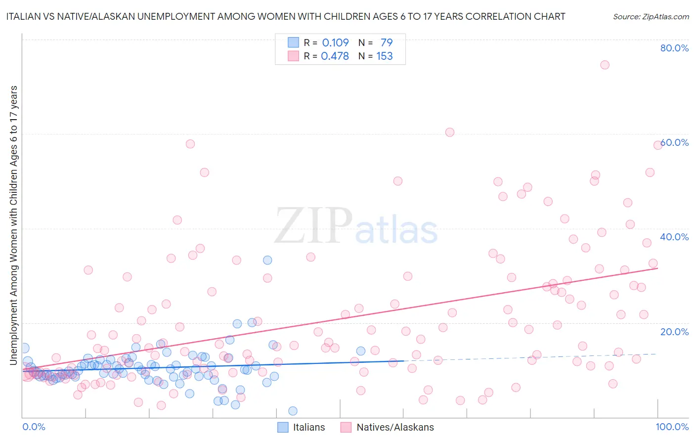 Italian vs Native/Alaskan Unemployment Among Women with Children Ages 6 to 17 years