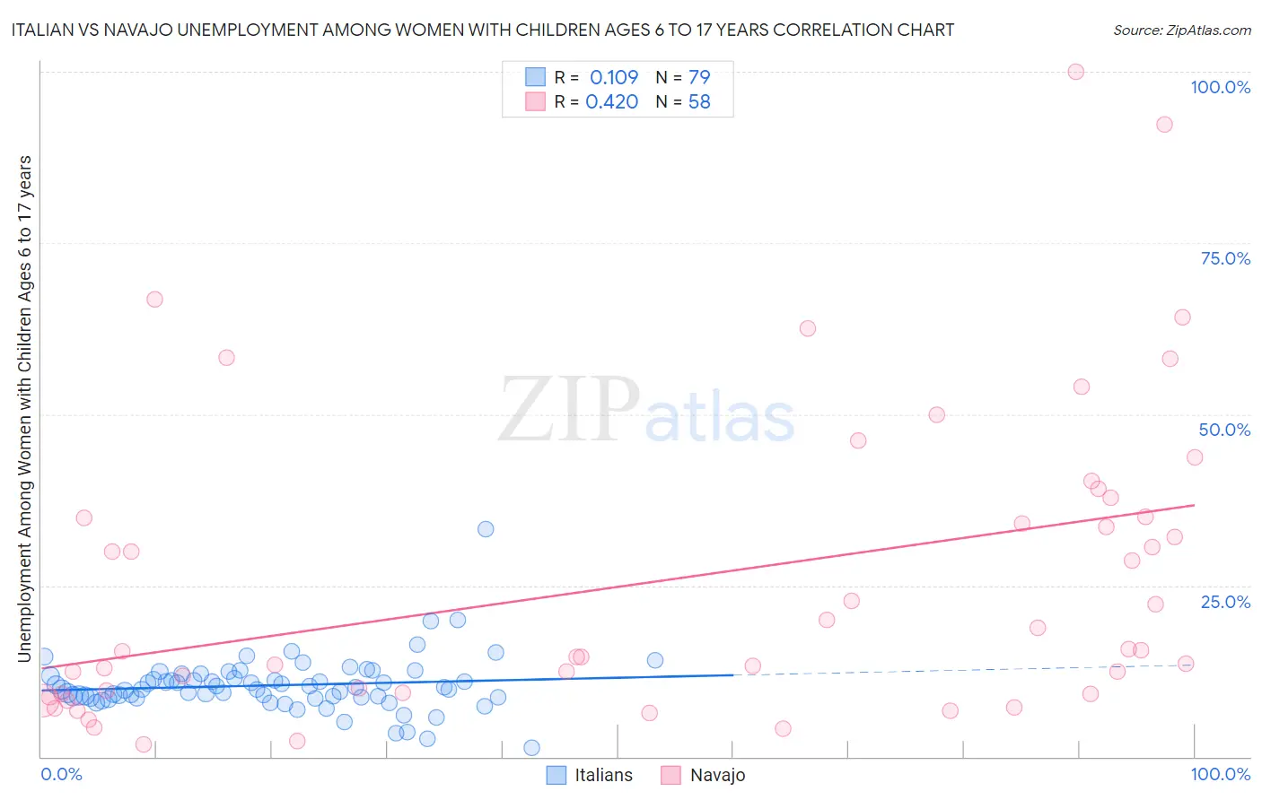 Italian vs Navajo Unemployment Among Women with Children Ages 6 to 17 years