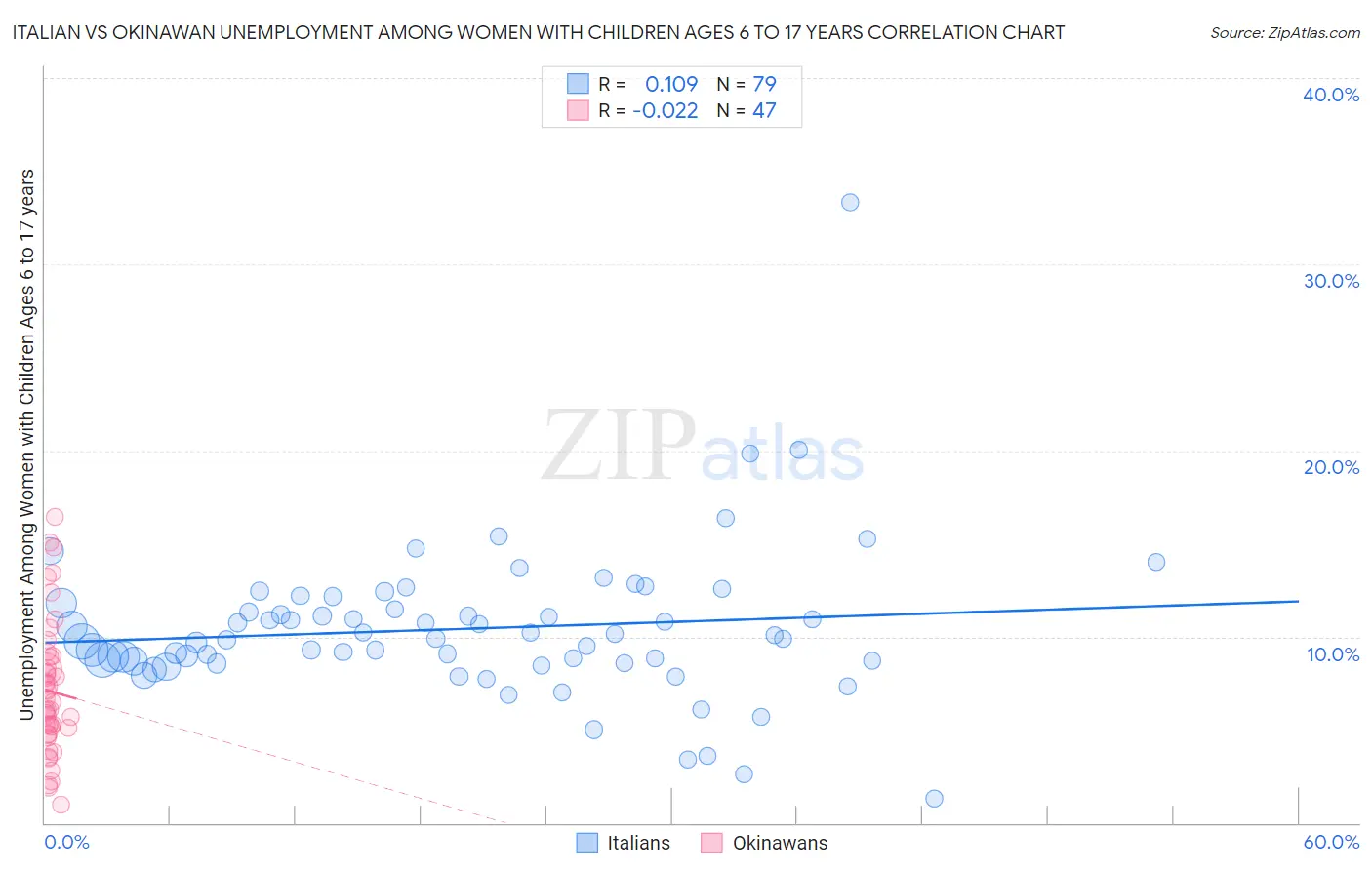 Italian vs Okinawan Unemployment Among Women with Children Ages 6 to 17 years