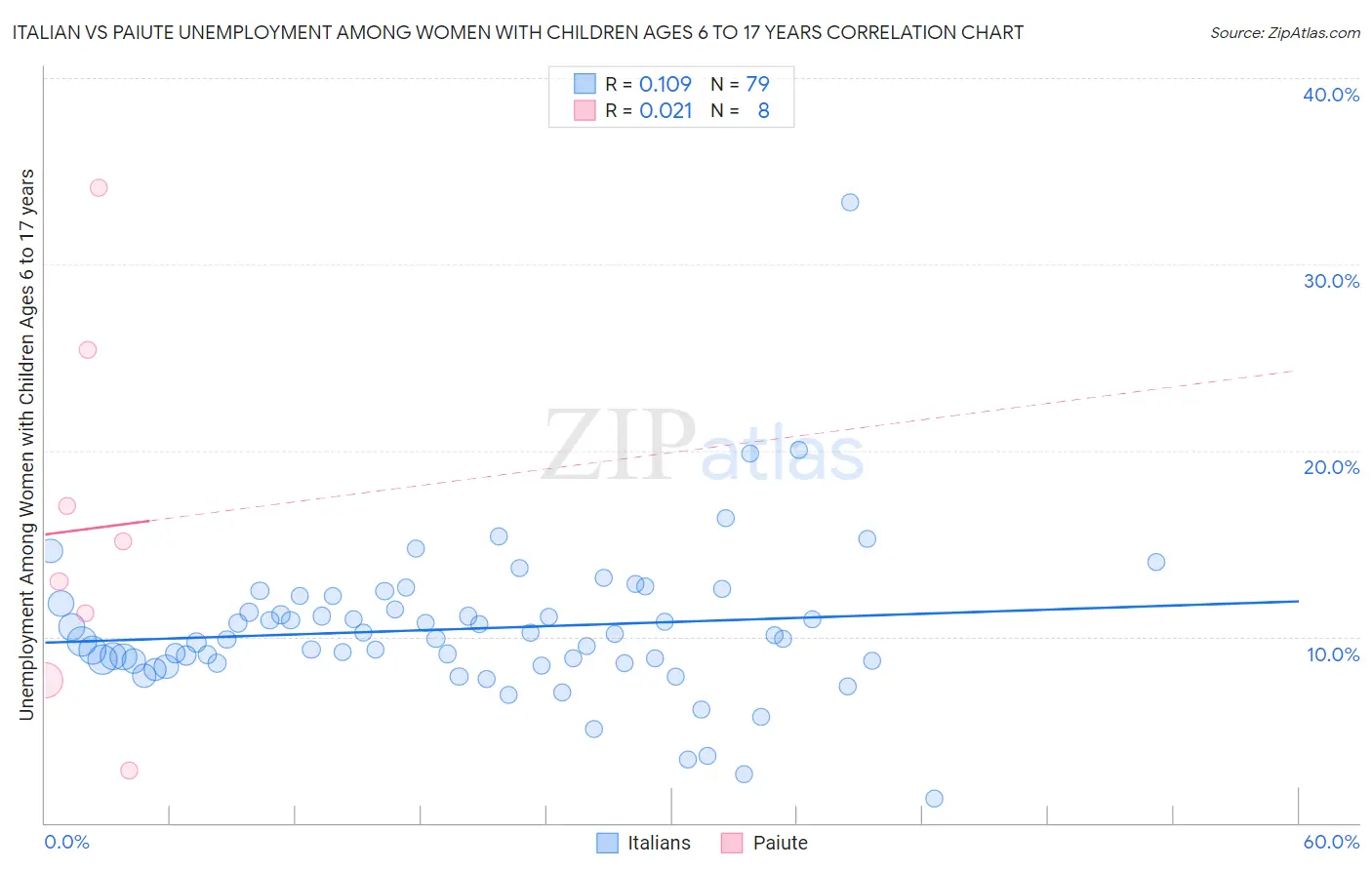 Italian vs Paiute Unemployment Among Women with Children Ages 6 to 17 years