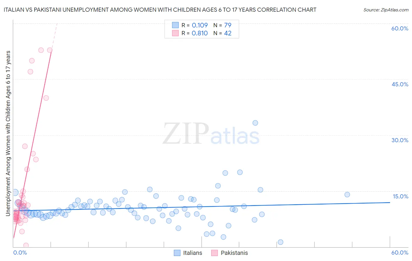 Italian vs Pakistani Unemployment Among Women with Children Ages 6 to 17 years