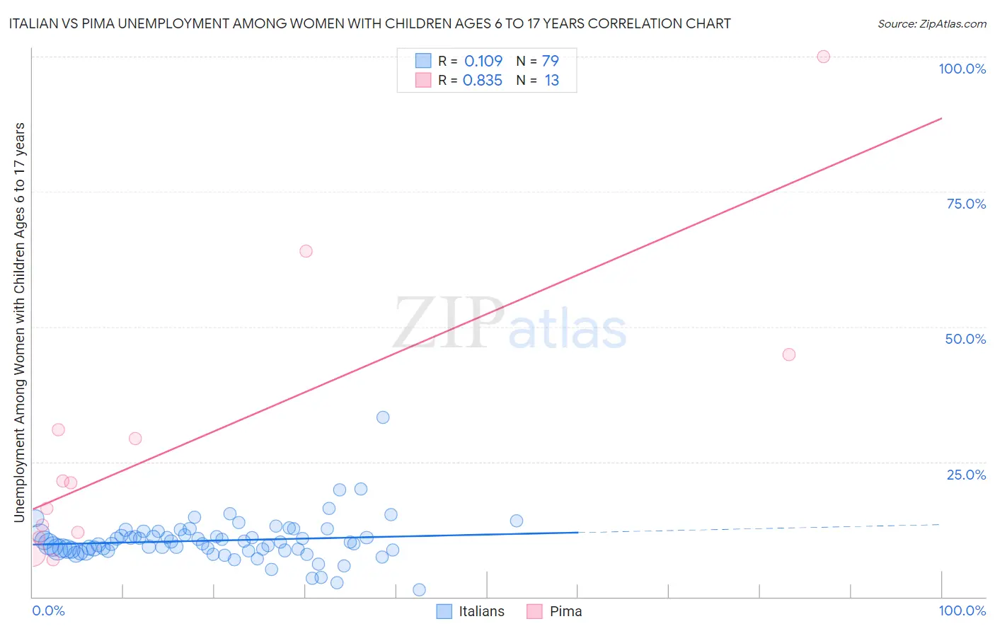 Italian vs Pima Unemployment Among Women with Children Ages 6 to 17 years