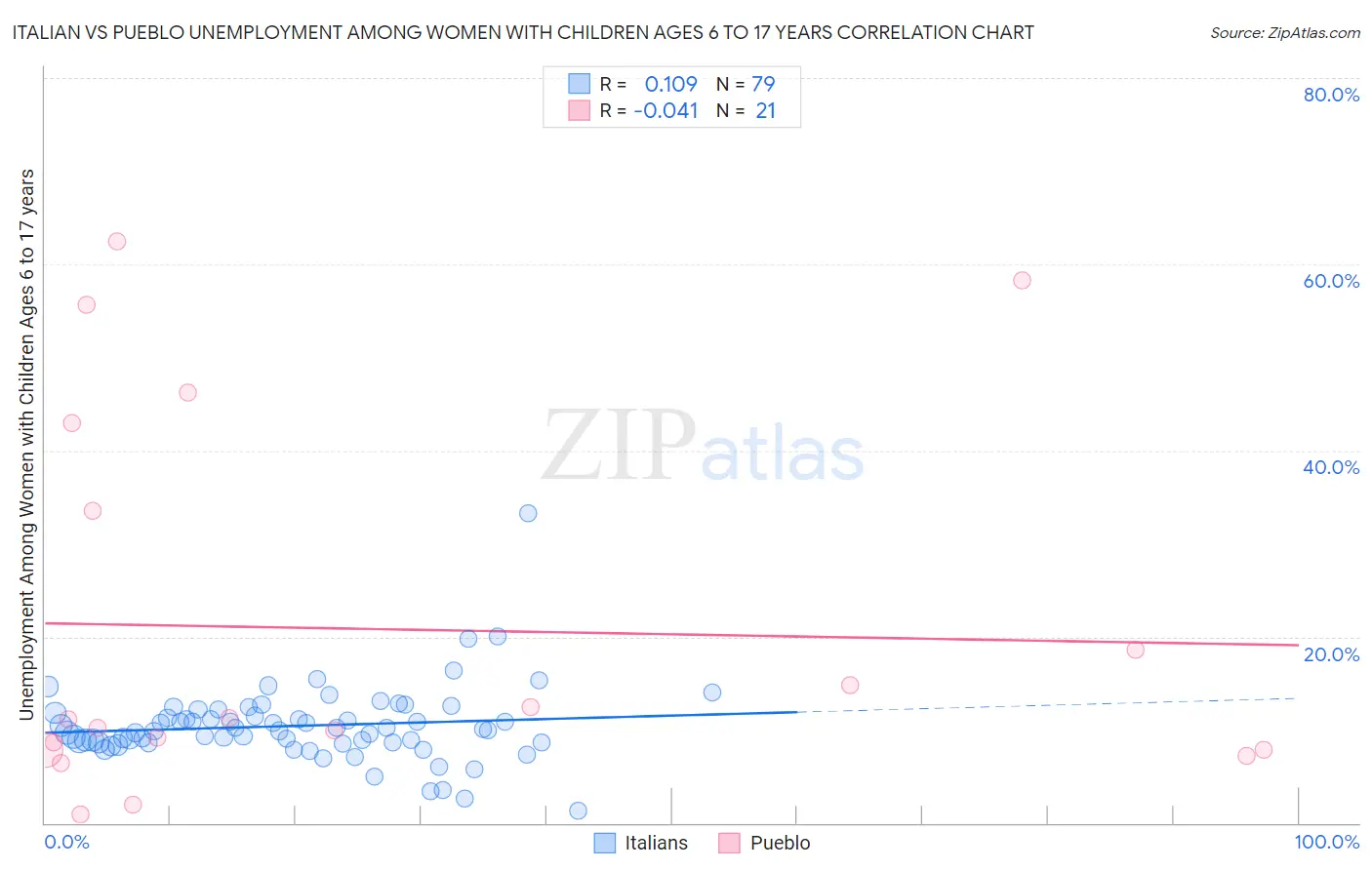 Italian vs Pueblo Unemployment Among Women with Children Ages 6 to 17 years