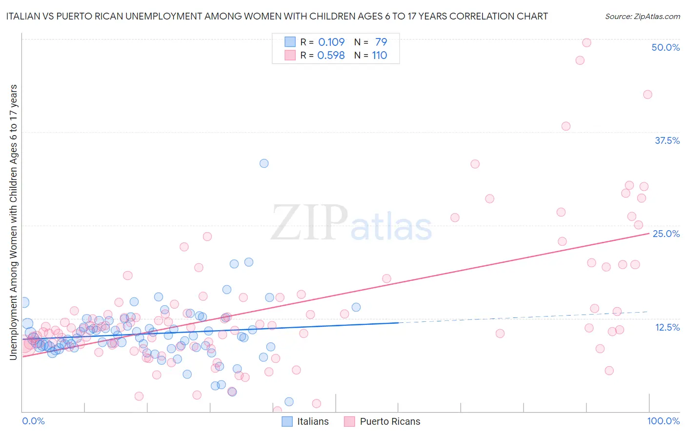 Italian vs Puerto Rican Unemployment Among Women with Children Ages 6 to 17 years