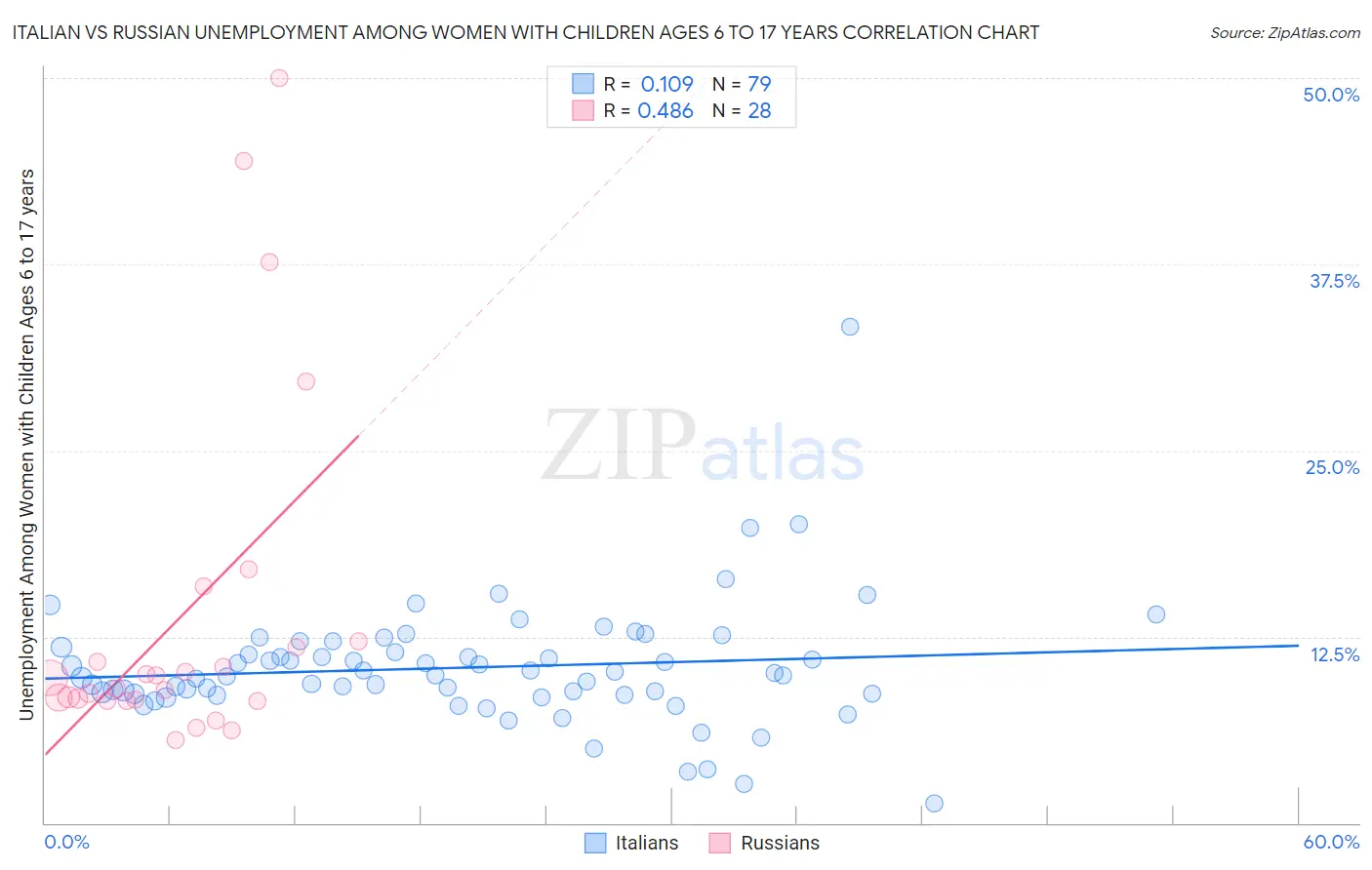 Italian vs Russian Unemployment Among Women with Children Ages 6 to 17 years