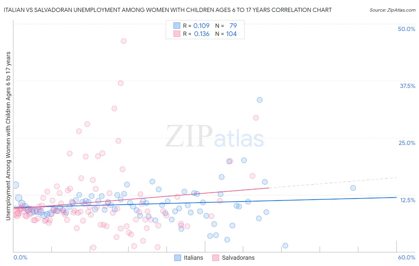 Italian vs Salvadoran Unemployment Among Women with Children Ages 6 to 17 years
