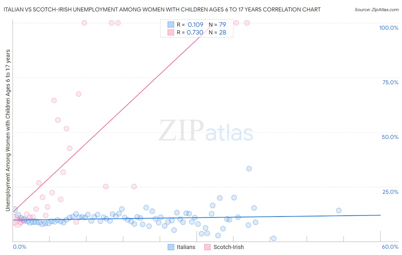 Italian vs Scotch-Irish Unemployment Among Women with Children Ages 6 to 17 years