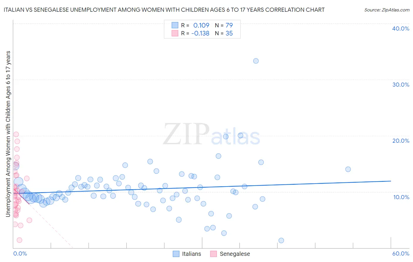 Italian vs Senegalese Unemployment Among Women with Children Ages 6 to 17 years