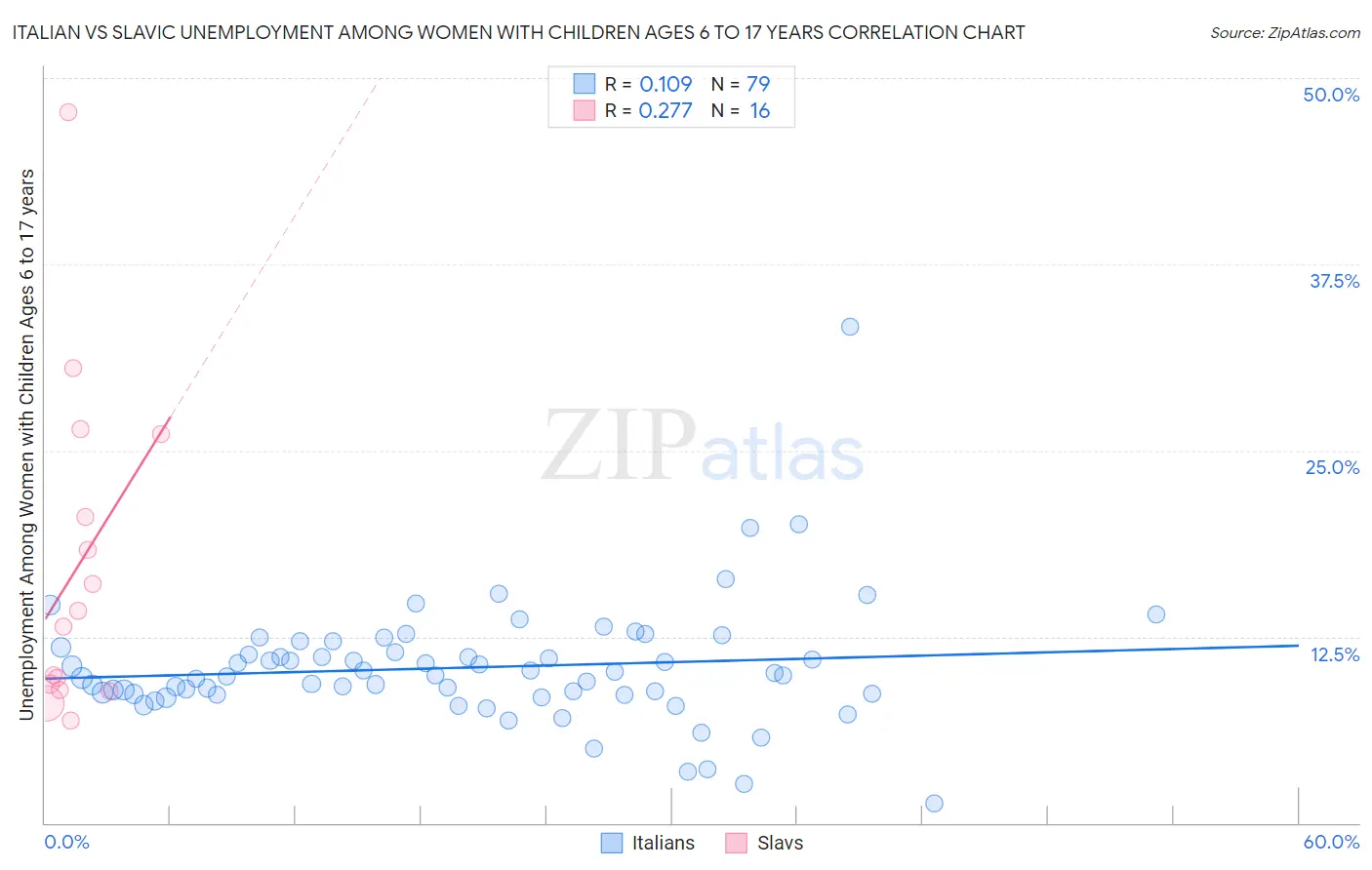 Italian vs Slavic Unemployment Among Women with Children Ages 6 to 17 years